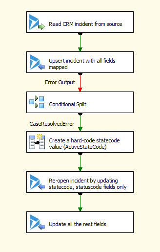 Complete Data Flow